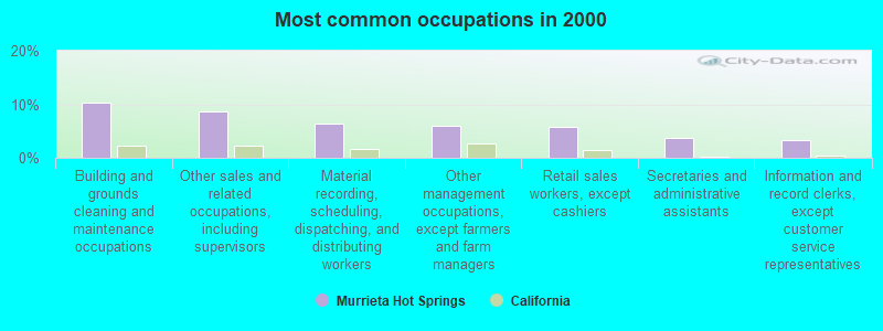 Most common occupations in 2000