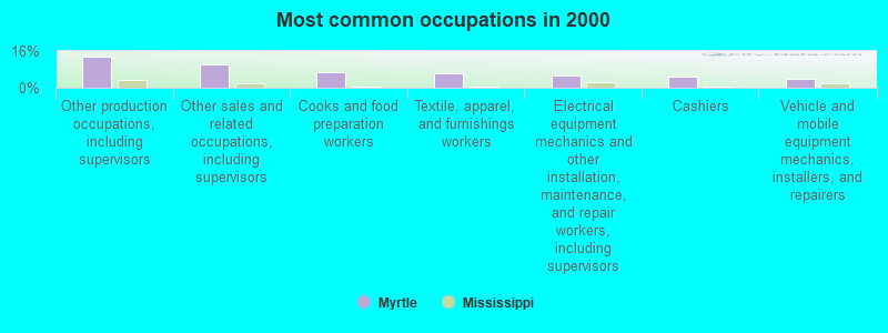 Most common occupations in 2000