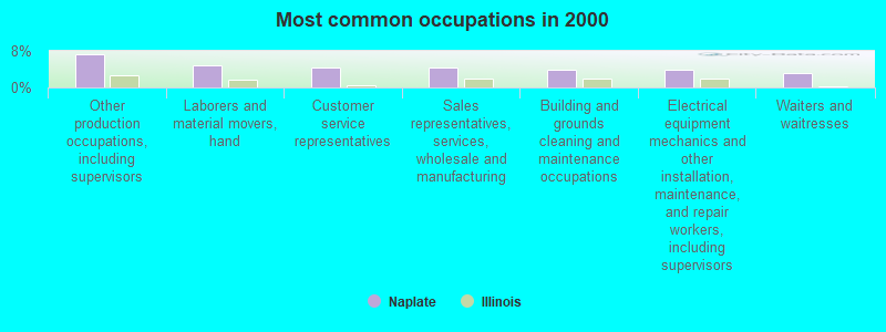 Most common occupations in 2000