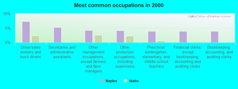 Most common occupations in 2000