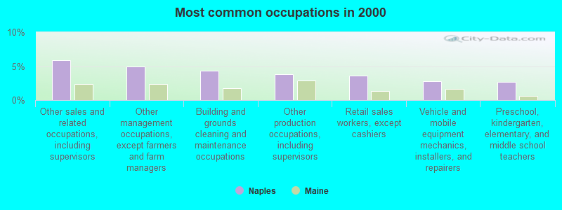 Most common occupations in 2000