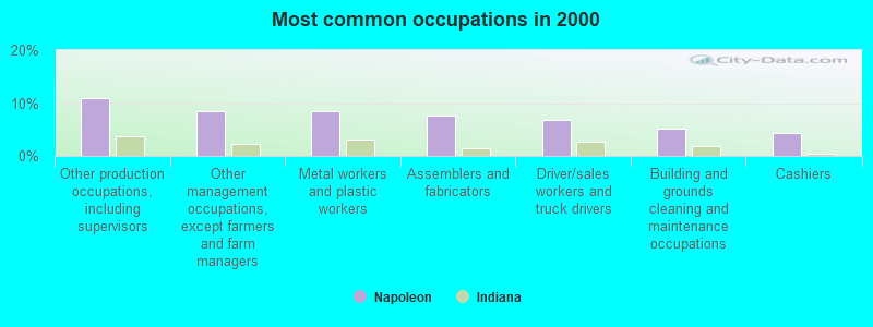 Most common occupations in 2000