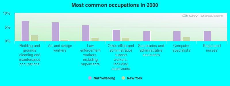 Most common occupations in 2000