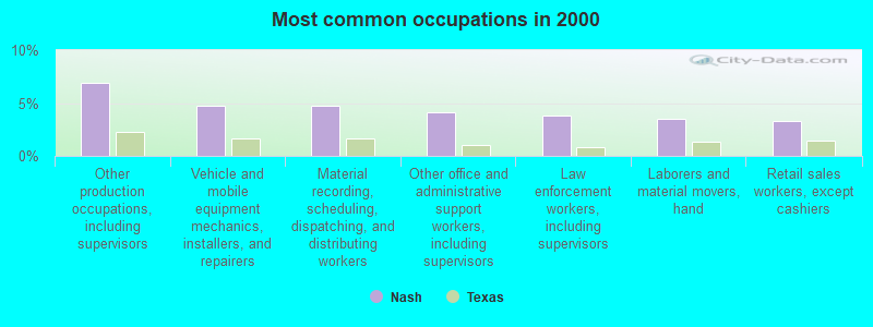 Most common occupations in 2000