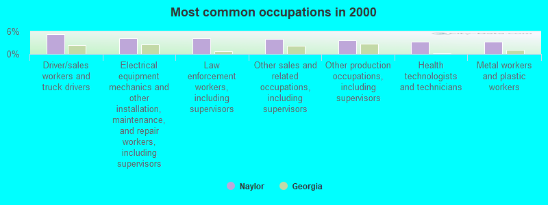 Most common occupations in 2000