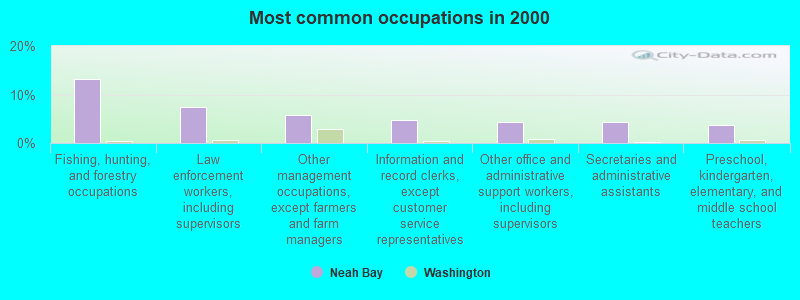 Most common occupations in 2000