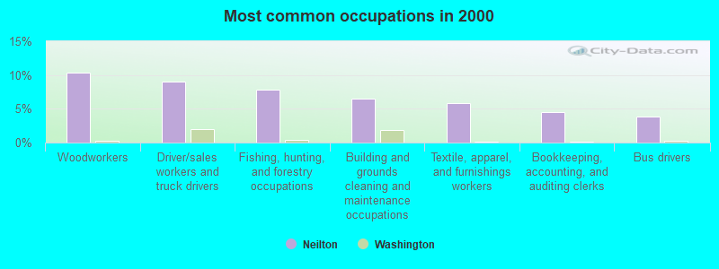 Most common occupations in 2000