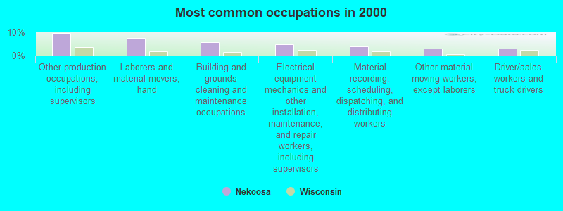 Most common occupations in 2000