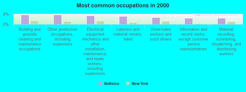 Most common occupations in 2000