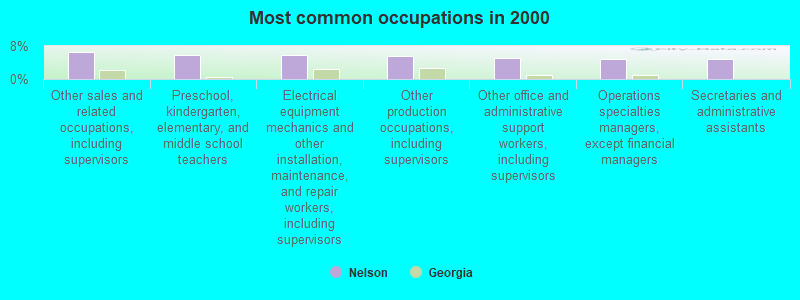 Most common occupations in 2000