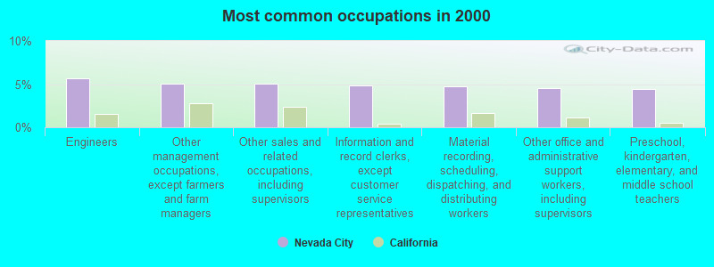 Most common occupations in 2000