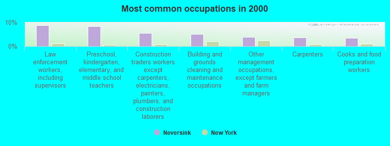 Most common occupations in 2000