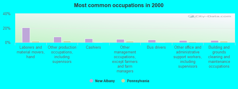 Most common occupations in 2000