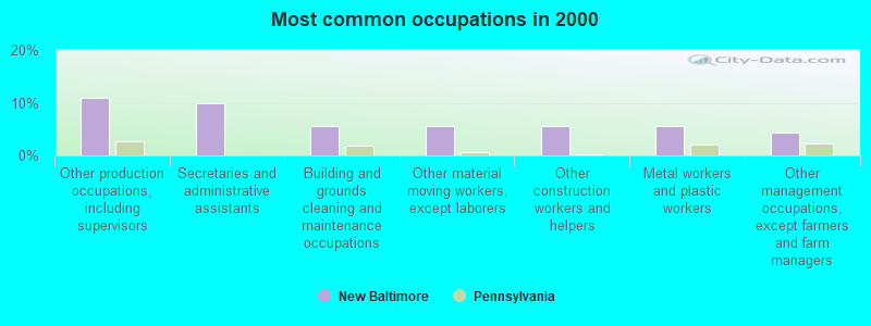 Most common occupations in 2000