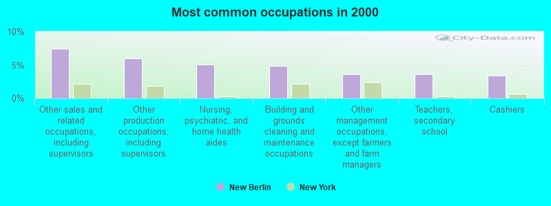 Most common occupations in 2000