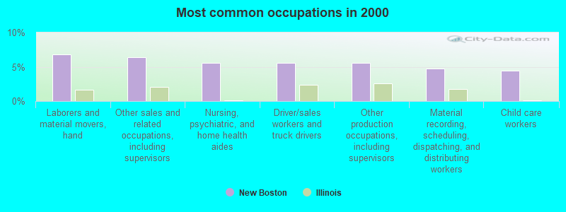 Most common occupations in 2000