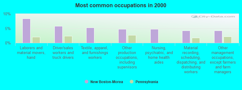 Most common occupations in 2000