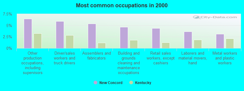 Most common occupations in 2000