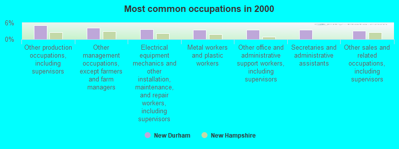 Most common occupations in 2000