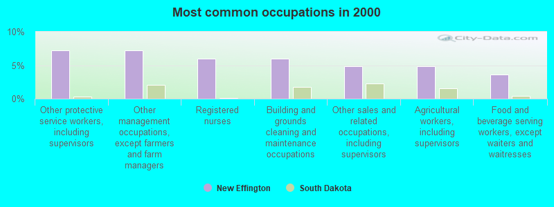 Most common occupations in 2000