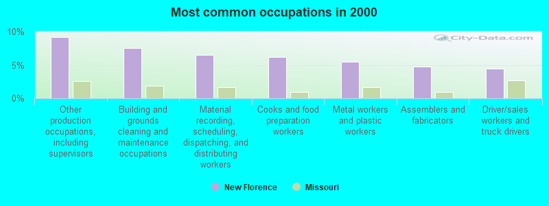 Most common occupations in 2000