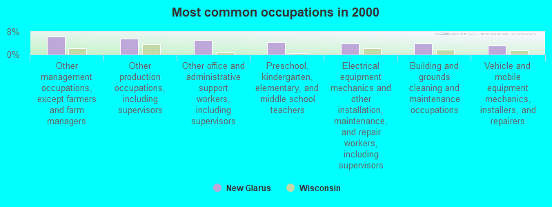 Most common occupations in 2000