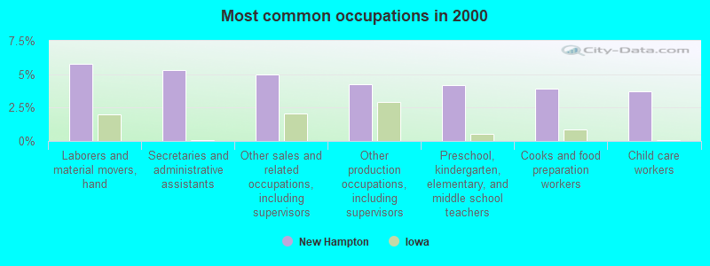 Most common occupations in 2000