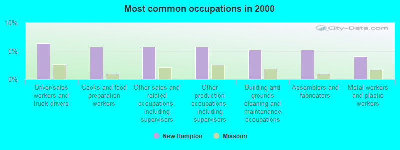 Most common occupations in 2000