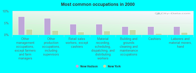 Most common occupations in 2000