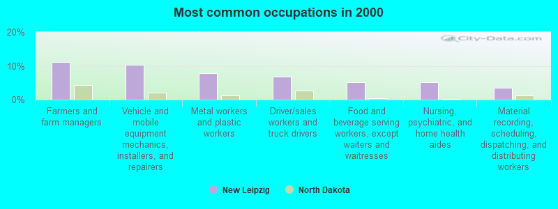 Most common occupations in 2000