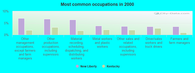 Most common occupations in 2000