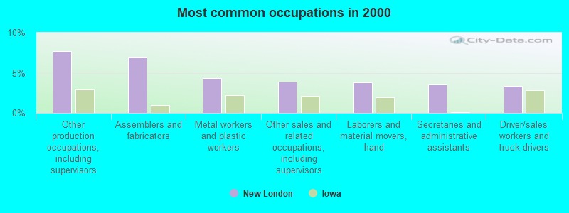 Most common occupations in 2000