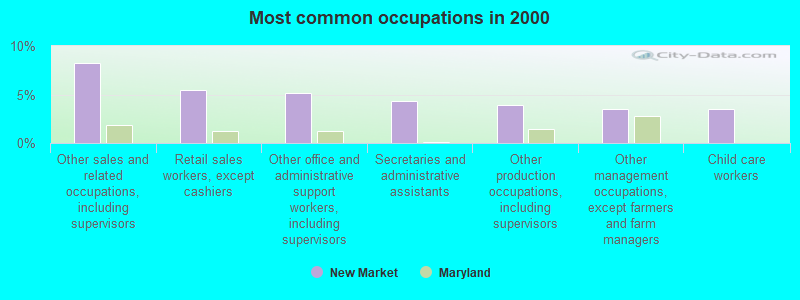 Most common occupations in 2000