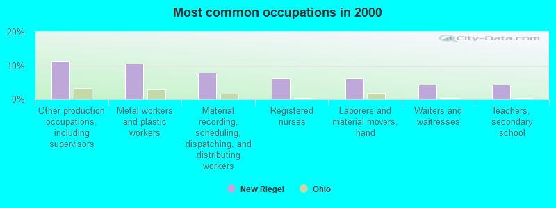 Most common occupations in 2000