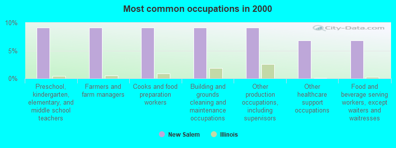 Most common occupations in 2000