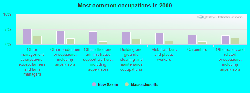 Most common occupations in 2000