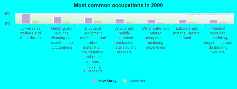 Most common occupations in 2000