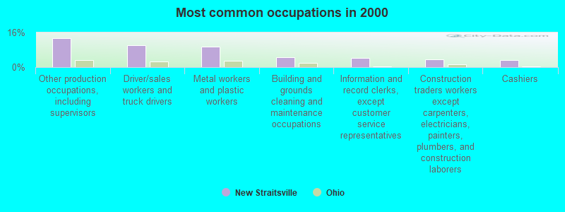 Most common occupations in 2000