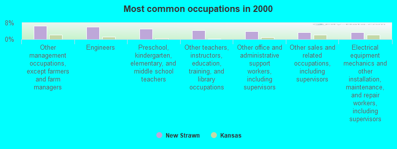 Most common occupations in 2000