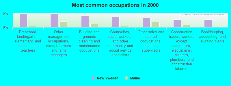 Most common occupations in 2000