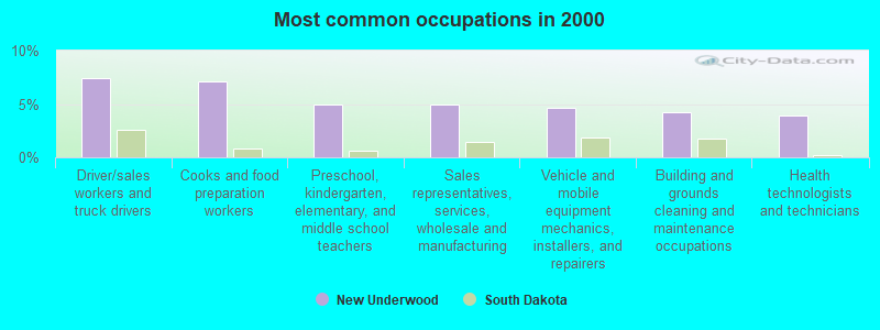 Most common occupations in 2000