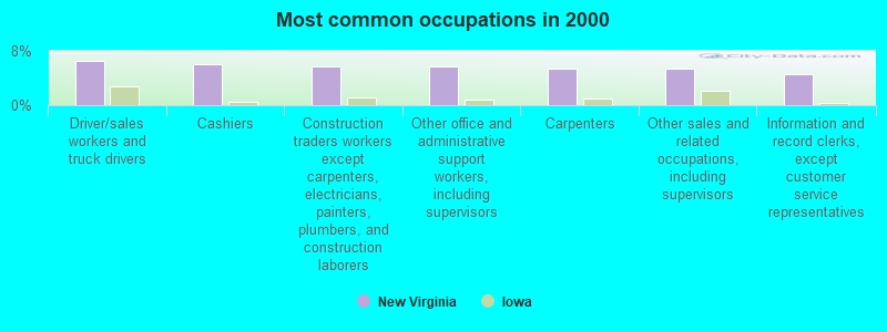 Most common occupations in 2000