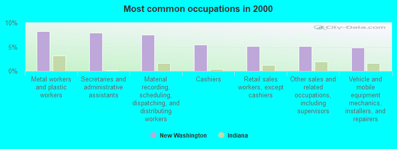 Most common occupations in 2000