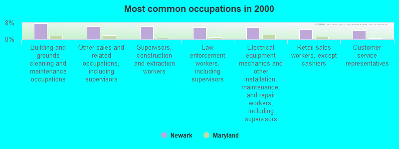 Most common occupations in 2000