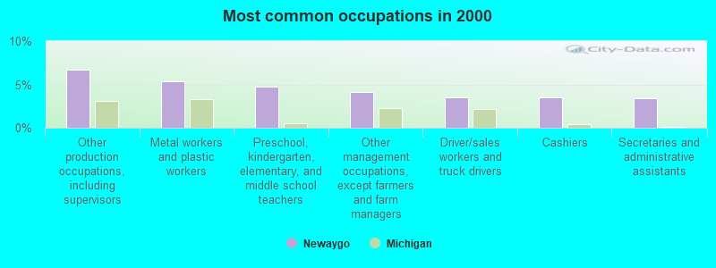 Most common occupations in 2000