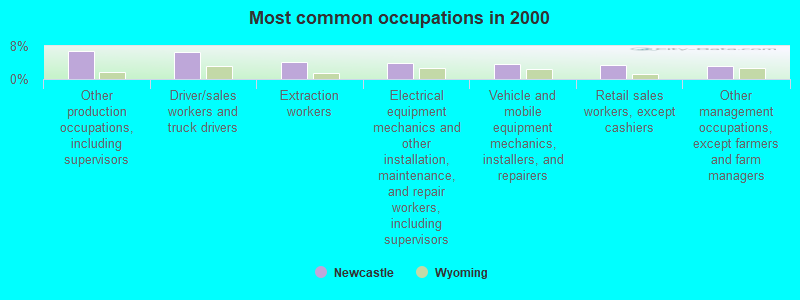 Most common occupations in 2000