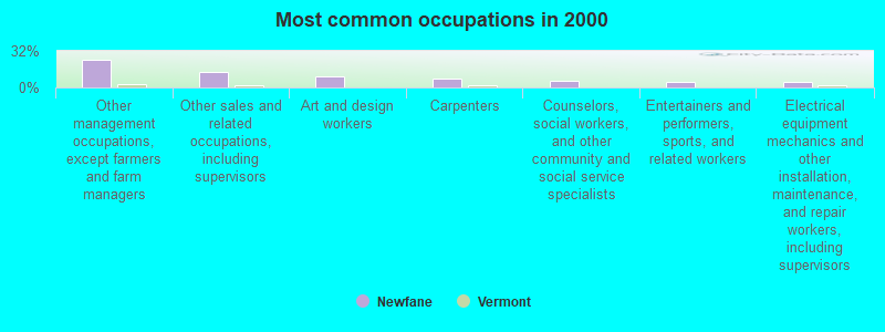 Most common occupations in 2000