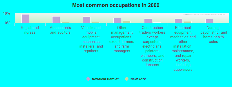 Most common occupations in 2000