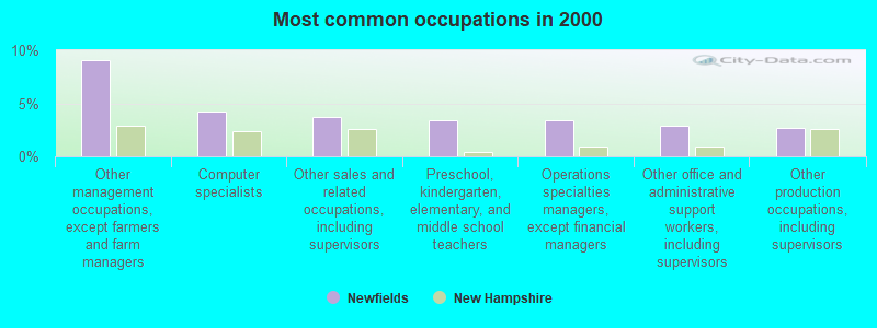 Most common occupations in 2000