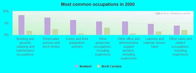 Most common occupations in 2000